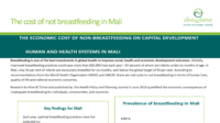 Cost of non breastfeeding in Mali