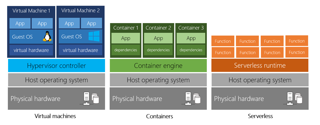 Diagram showing a comparison of virtual machines, containers, and serverless computing.