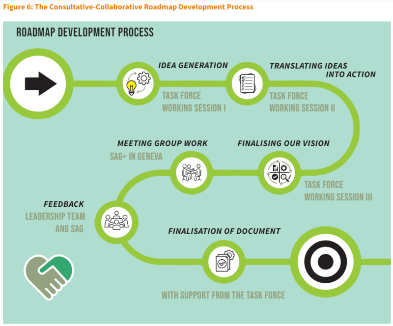 GNC Consultative-Collaborative Roadmap development process